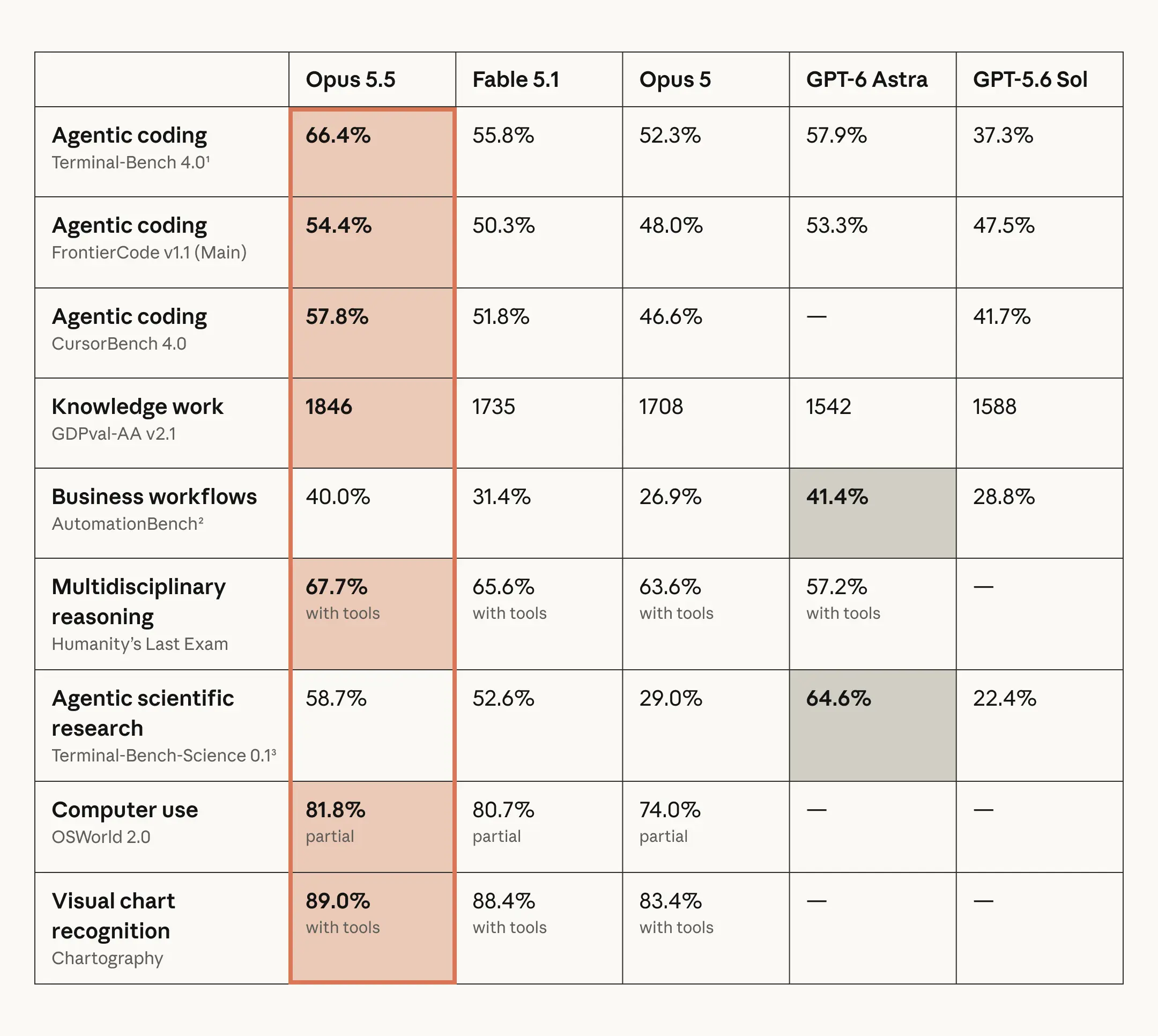 Anthropic 官方 Claude Opus 5.5 benchmark 对比表